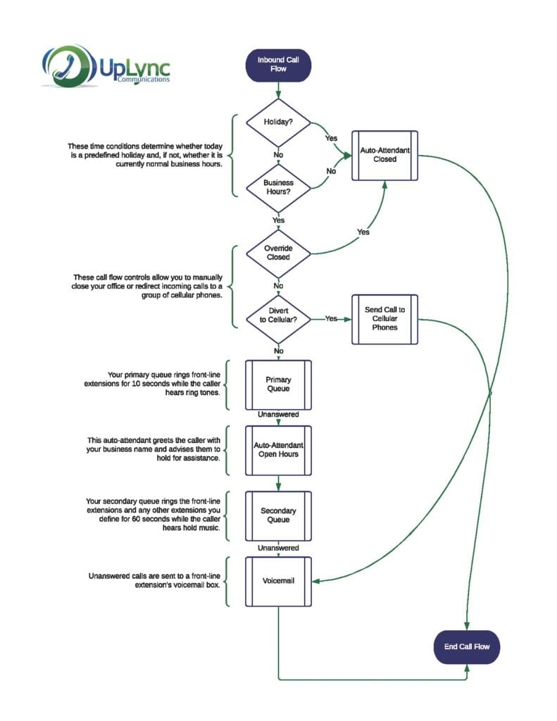 plan your business phone system with the help of uplync communications in lafayette indiana